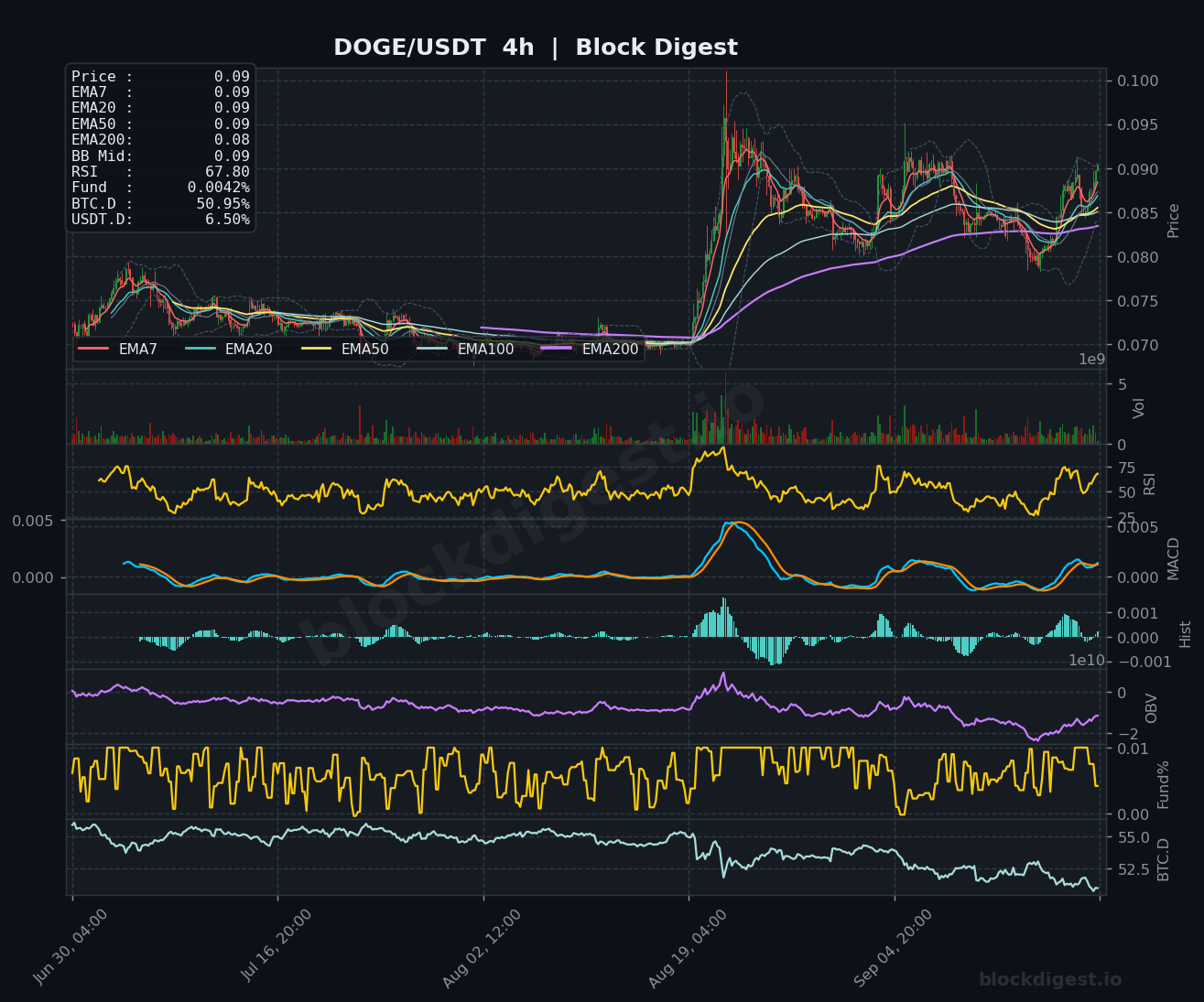 DOGE/USDT 4-Hour Chart — Block Digest