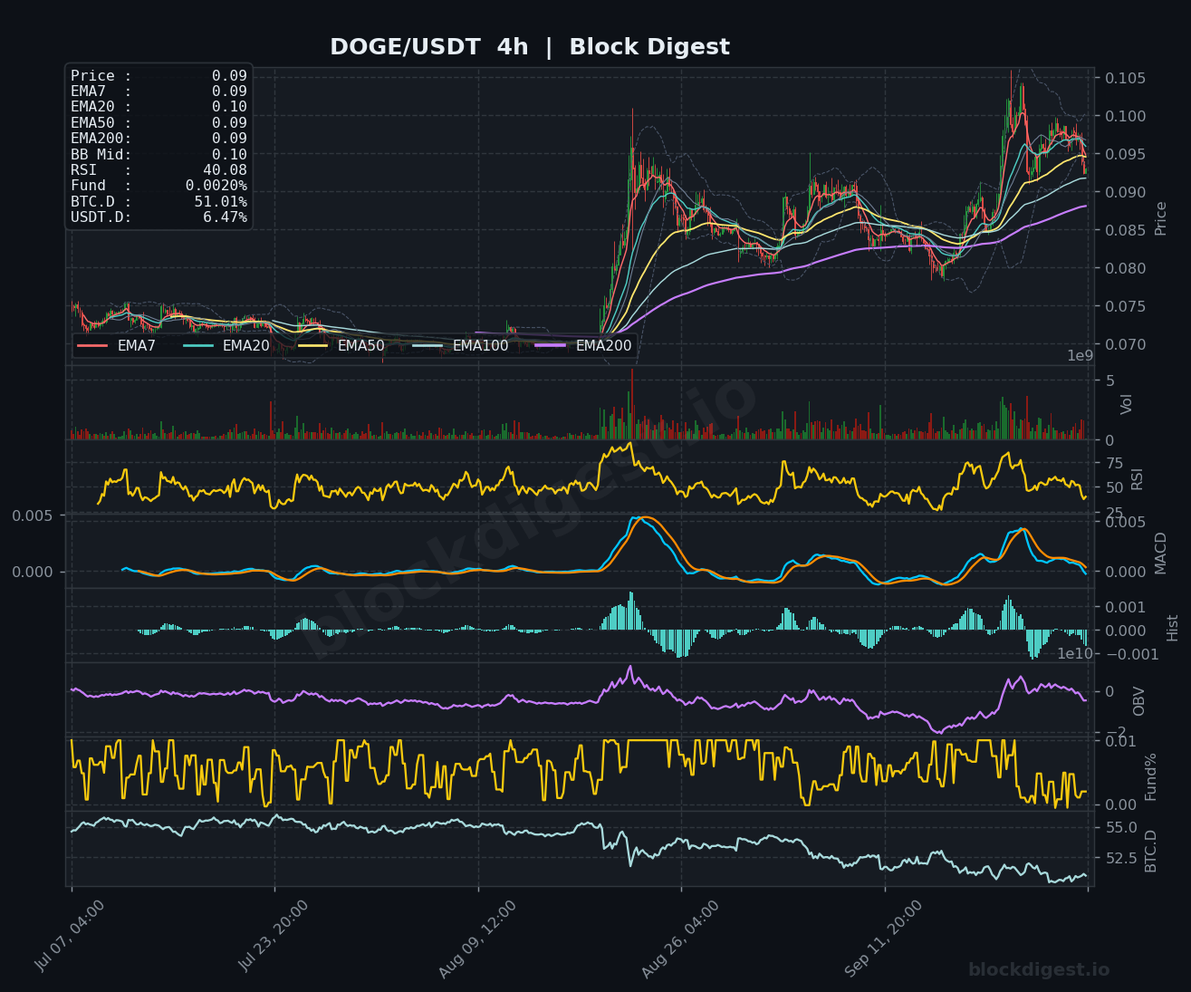 DOGE/USDT 4-Hour Chart — Block Digest