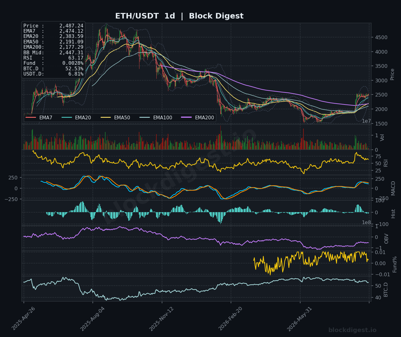 ETH/USDT Daily Chart — Block Digest
