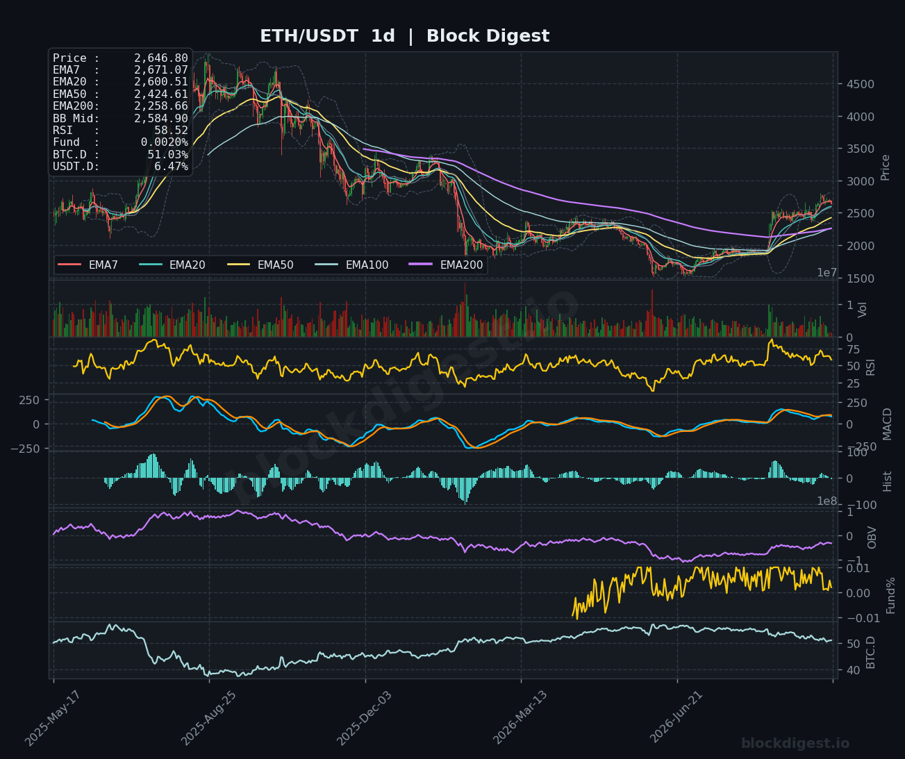 ETH/USDT Daily Chart — Block Digest