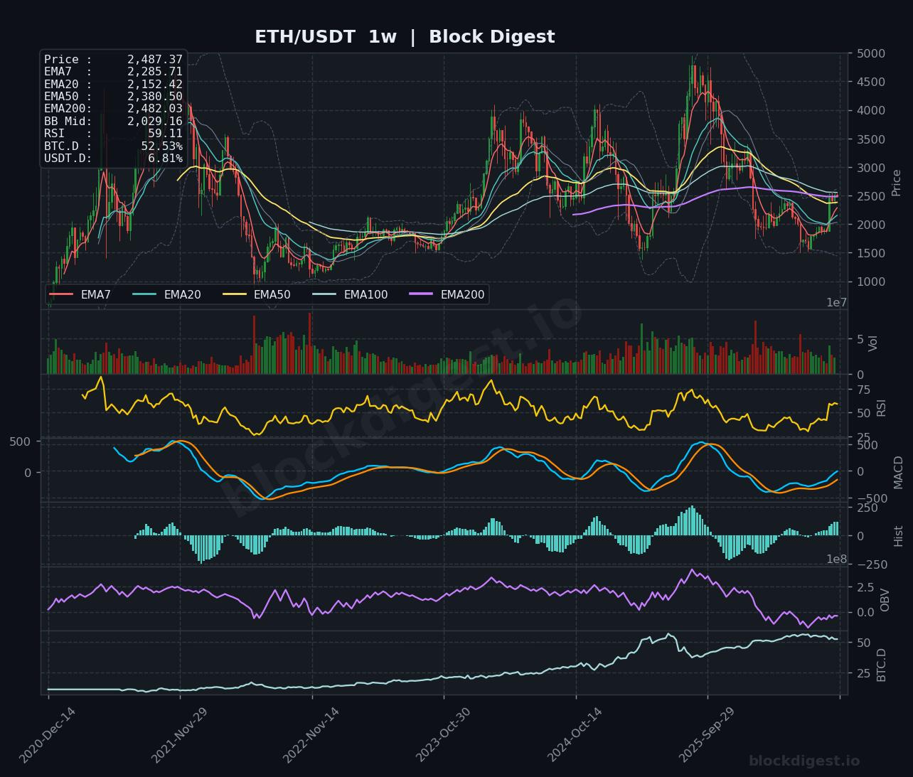 ETH/USDT Weekly Chart — Block Digest