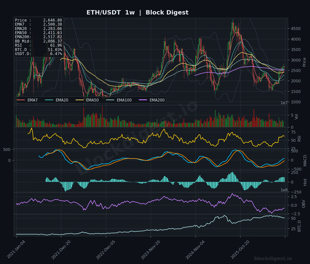 ETH/USDT Weekly Chart — Block Digest