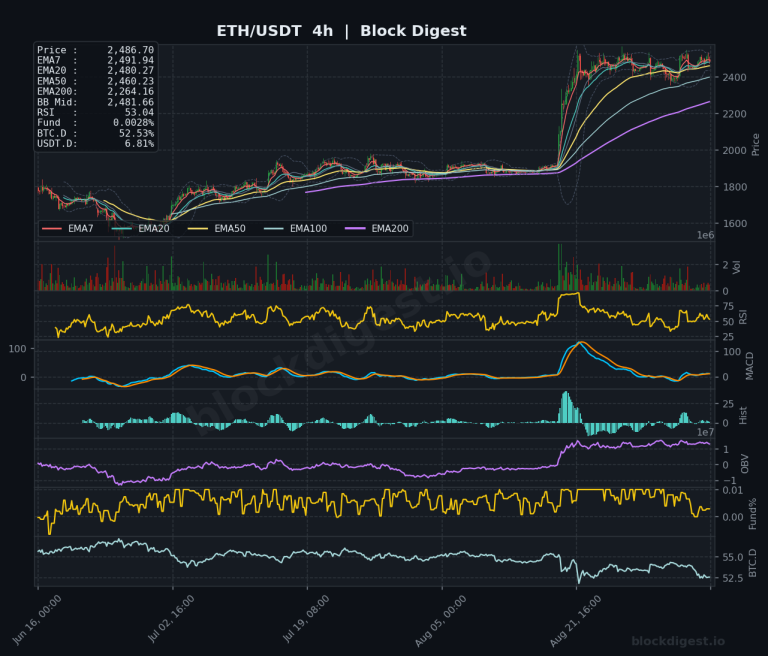 ETH/USDT 4-Hour Chart — Block Digest