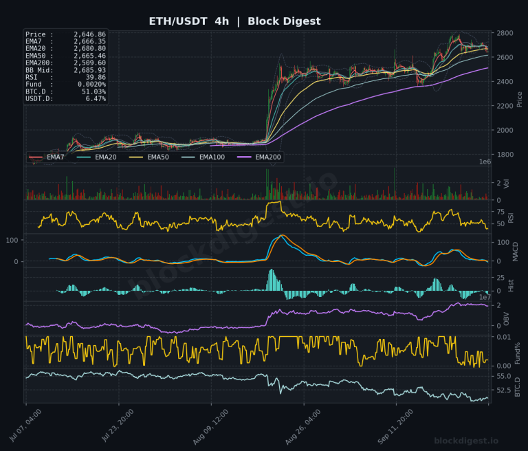ETH/USDT 4-Hour Chart — Block Digest