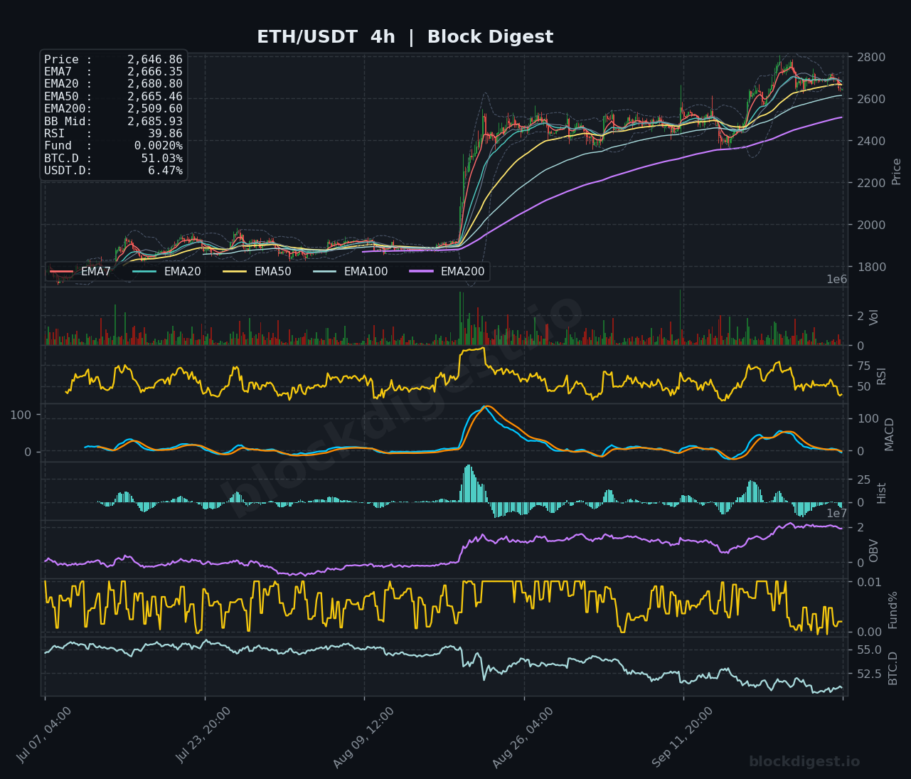 Ethereum Weekly Analysis: Ethereum consolidation near 2646 with bullish trend