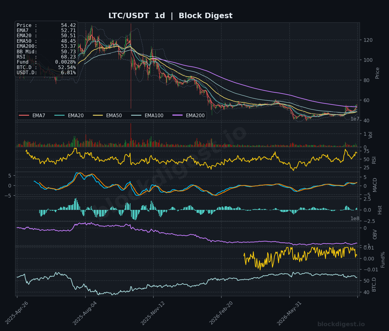 LTC/USDT Daily Chart — Block Digest