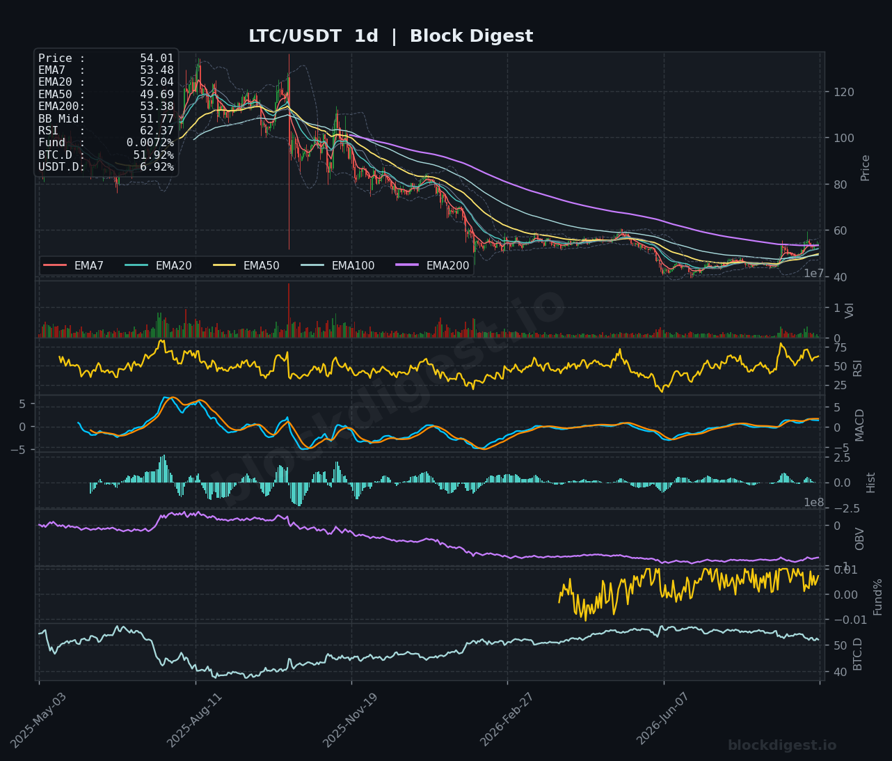 LTC/USDT Daily Chart — Block Digest