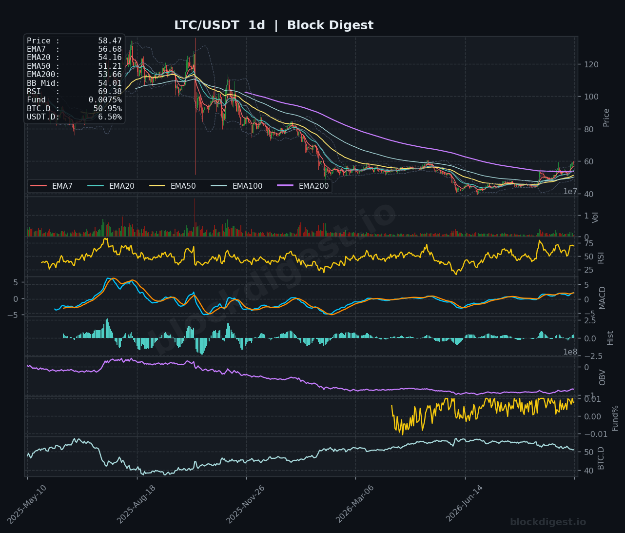 LTC/USDT Daily Chart — Block Digest