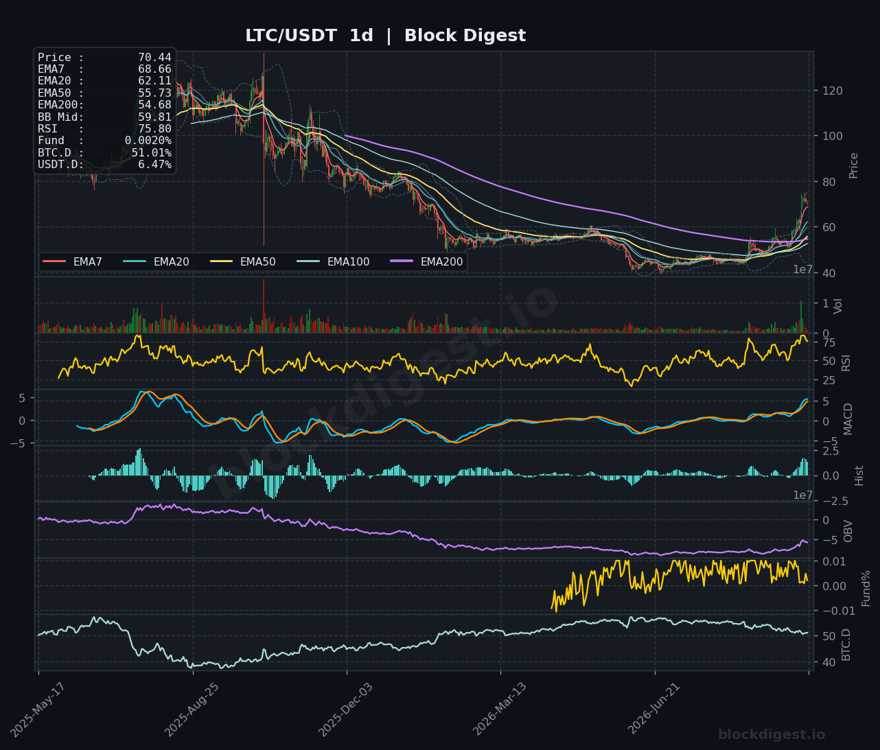 LTC/USDT Daily Chart — Block Digest
