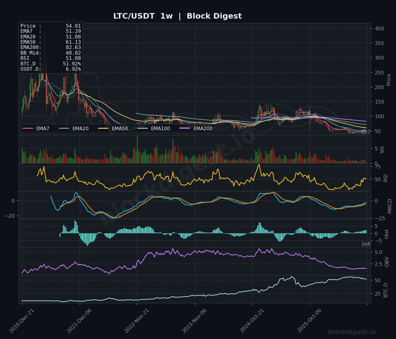 LTC/USDT Weekly Chart — Block Digest