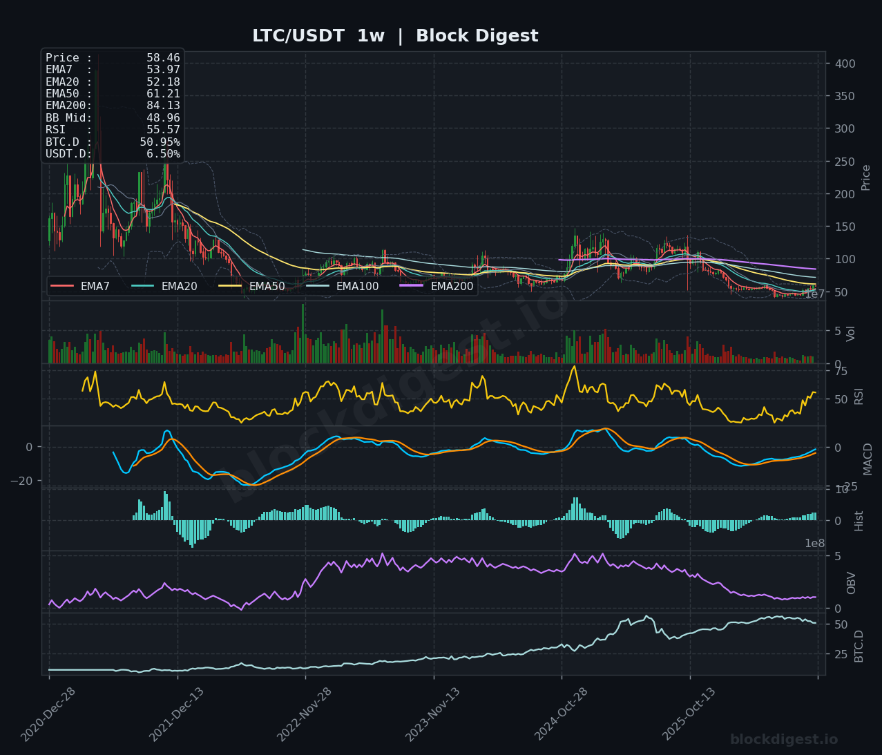 LTC/USDT Weekly Chart — Block Digest