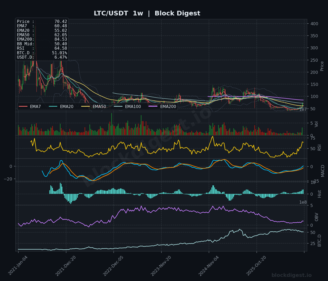 LTC/USDT Weekly Chart — Block Digest