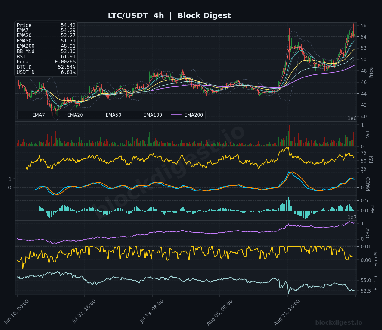 LTC/USDT 4-Hour Chart — Block Digest
