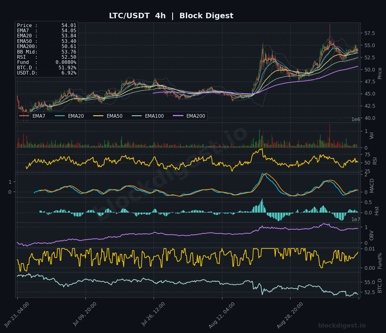 LTC/USDT 4-Hour Chart — Block Digest