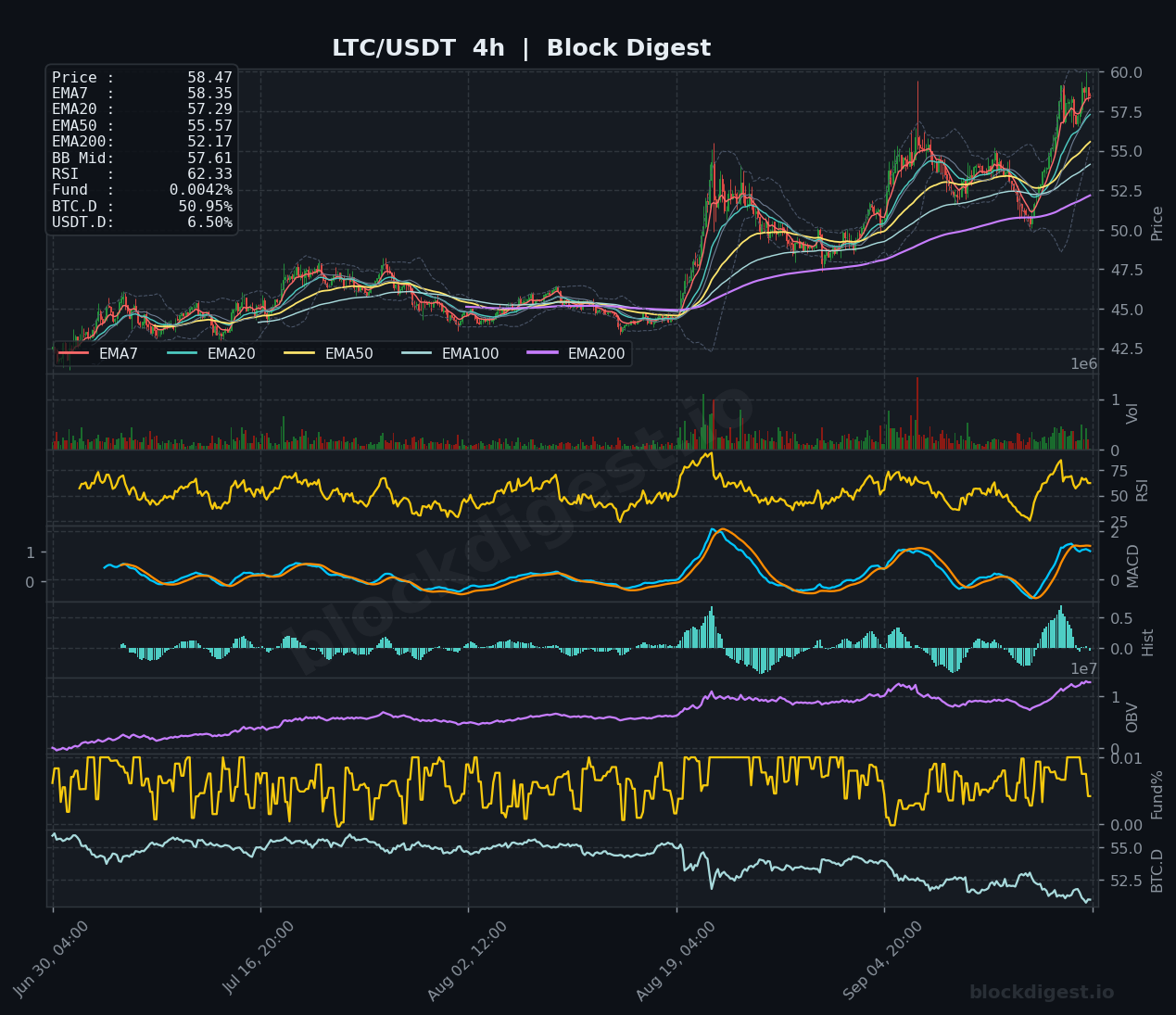 LTC/USDT 4-Hour Chart — Block Digest