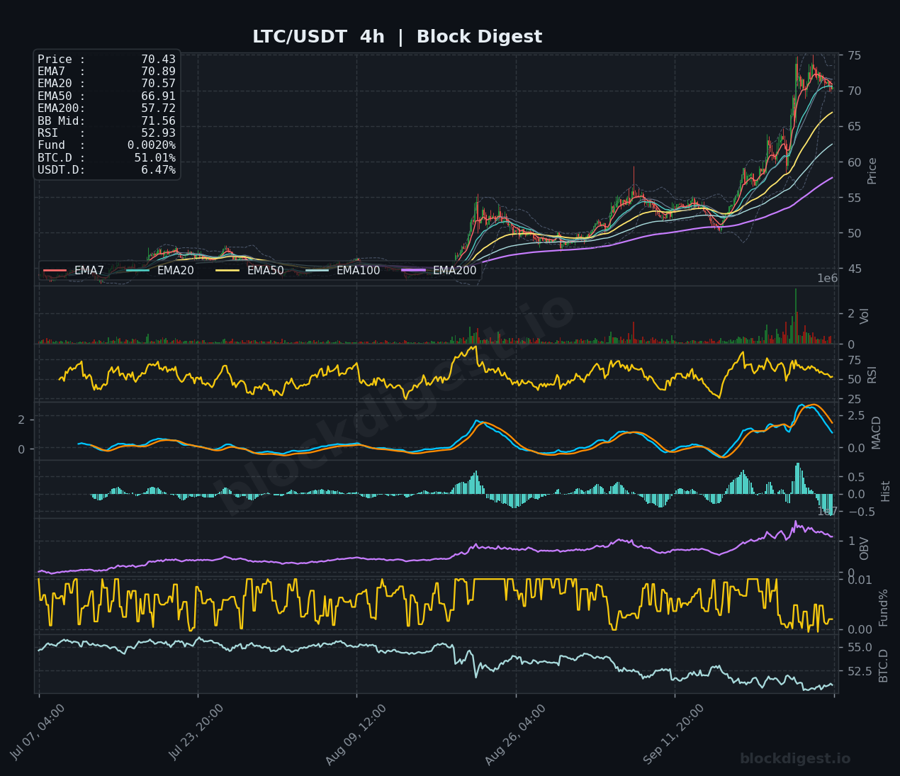 LTC/USDT 4-Hour Chart — Block Digest