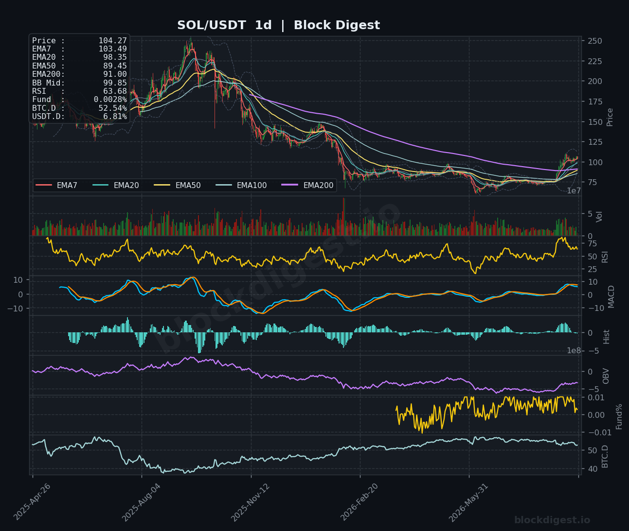 SOL/USDT Daily Chart — Block Digest