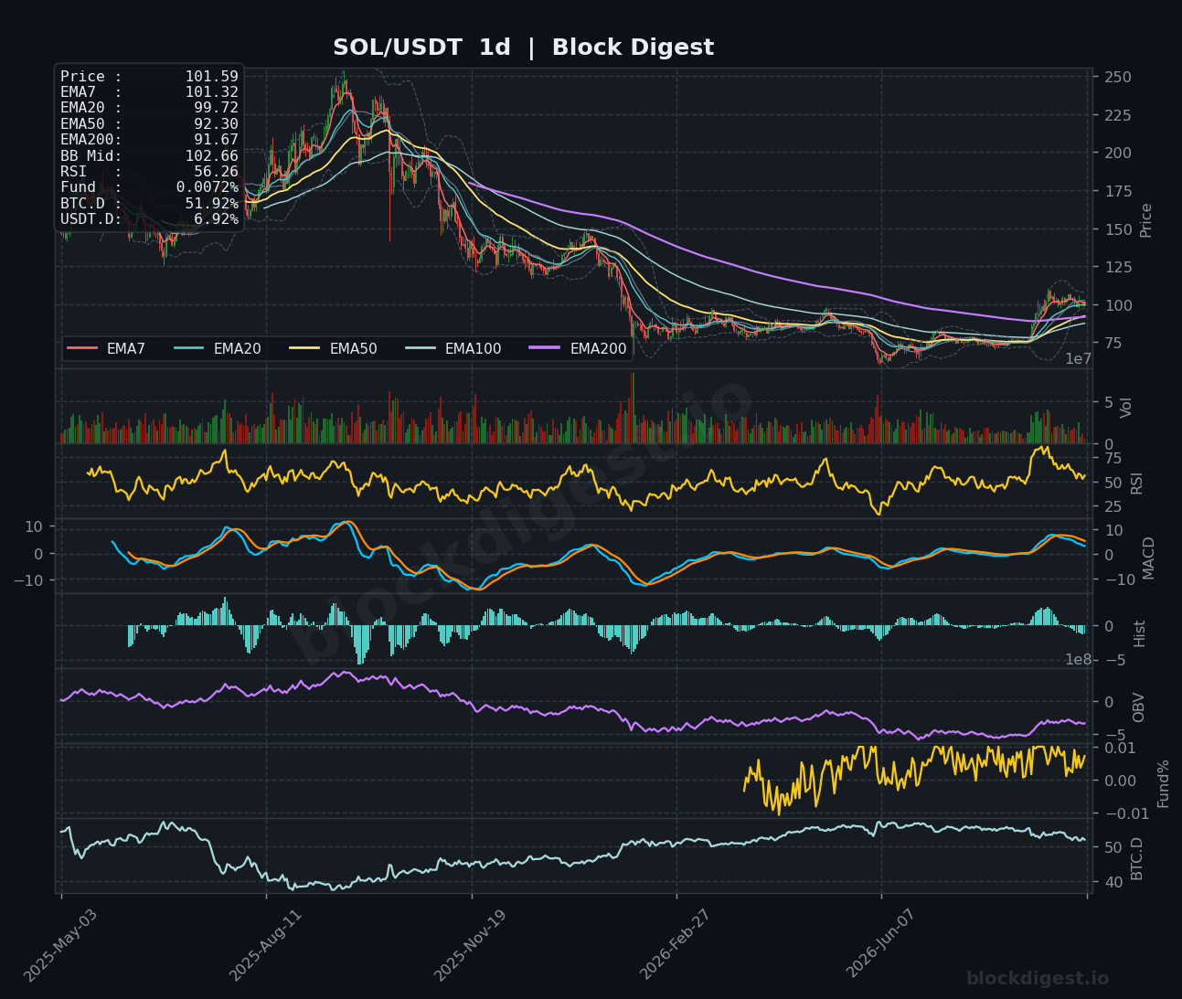 SOL/USDT Daily Chart — Block Digest