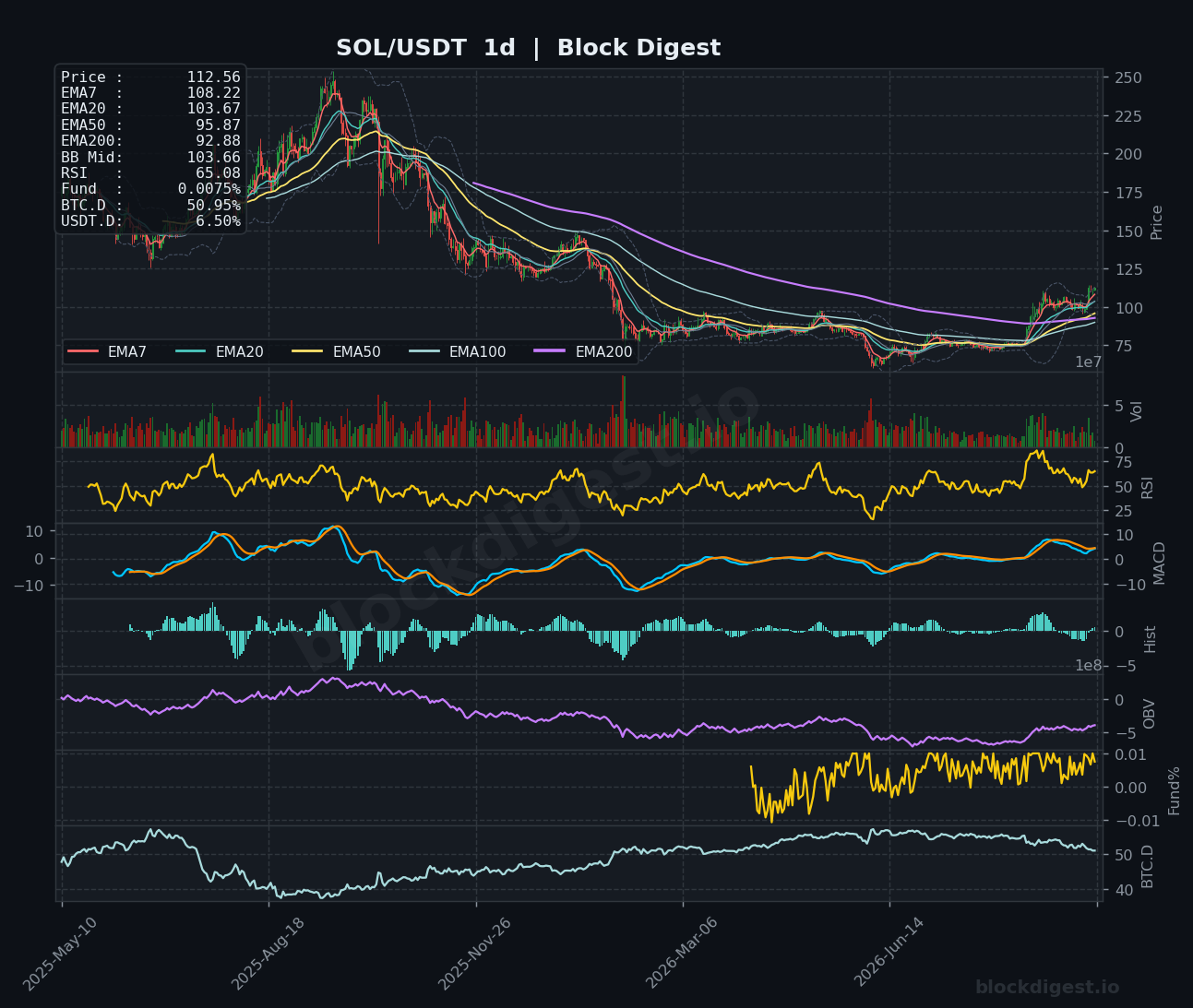 SOL/USDT Daily Chart — Block Digest