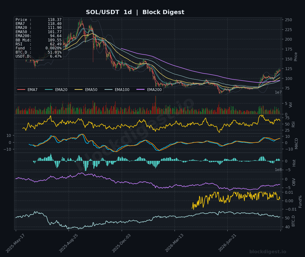 SOL/USDT Daily Chart — Block Digest