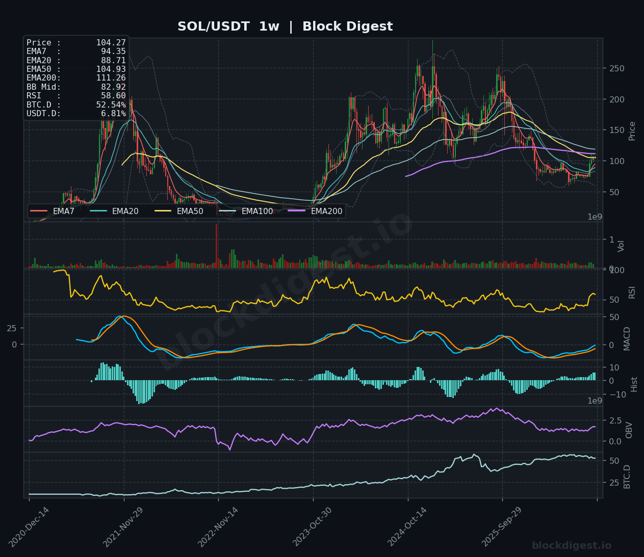 SOL/USDT Weekly Chart — Block Digest