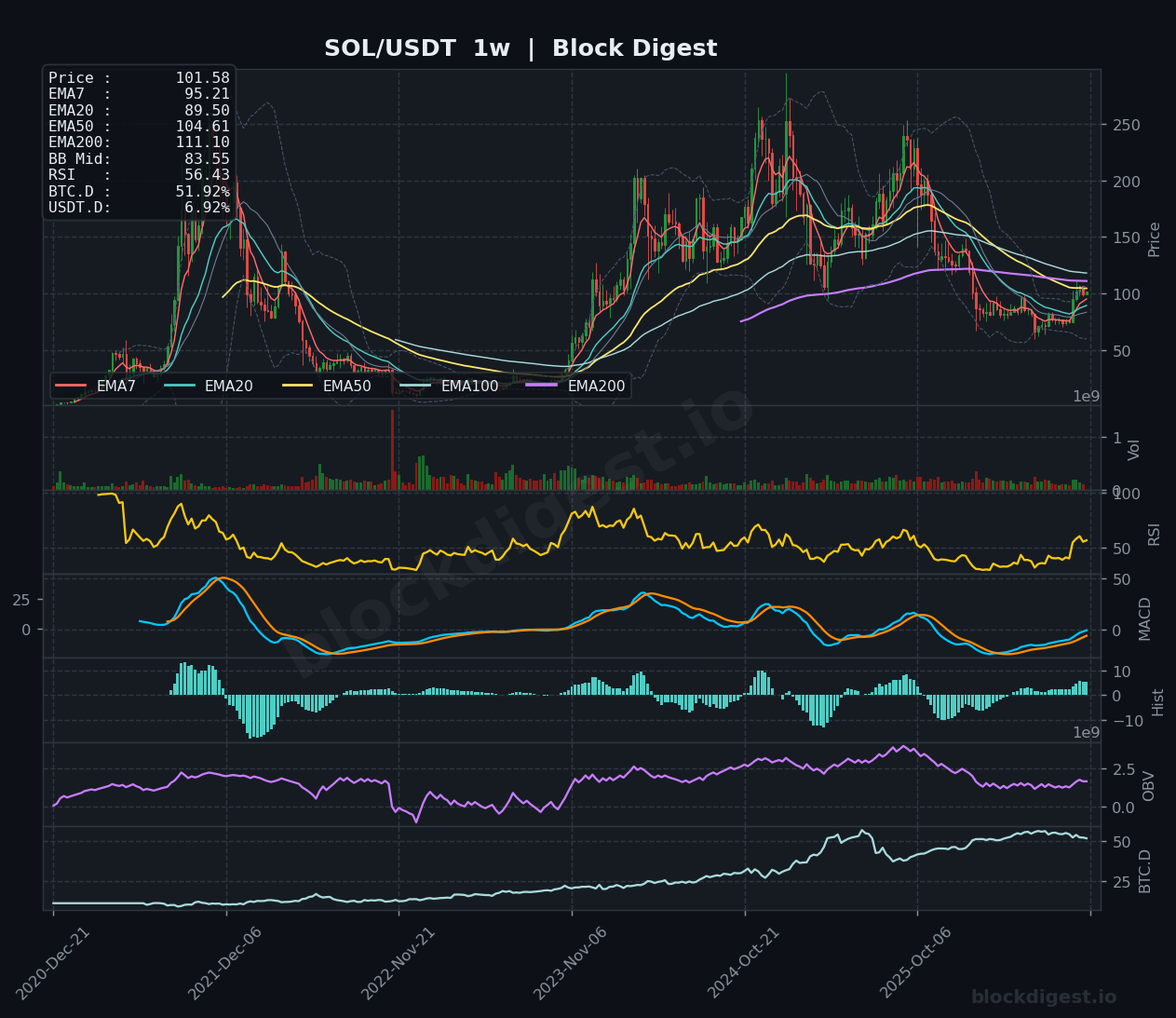 SOL/USDT Weekly Chart — Block Digest