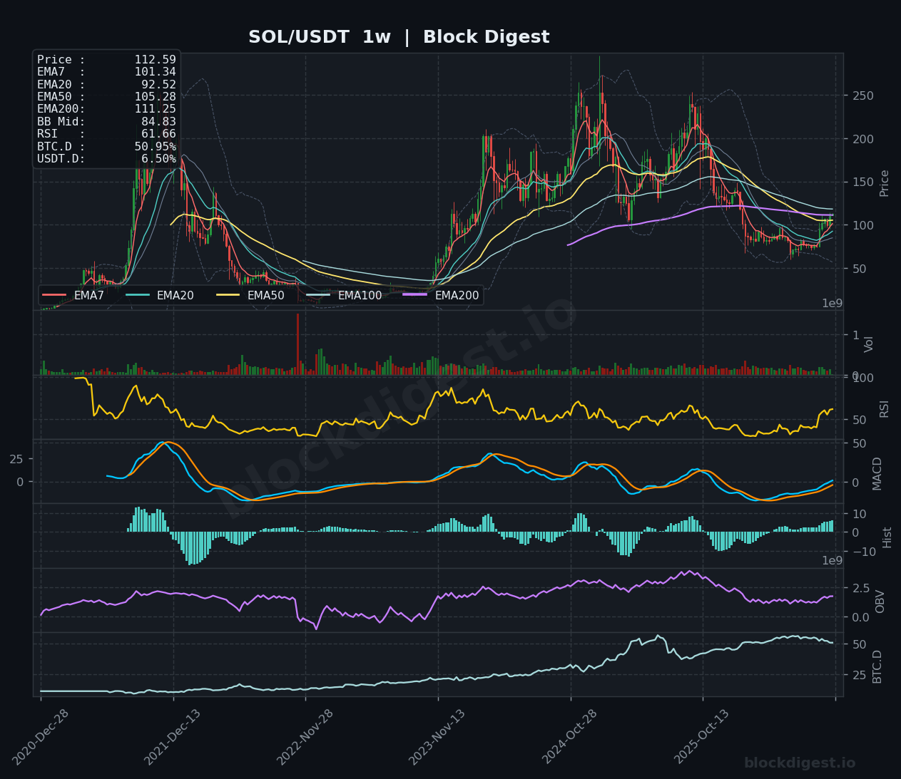 SOL/USDT Weekly Chart — Block Digest