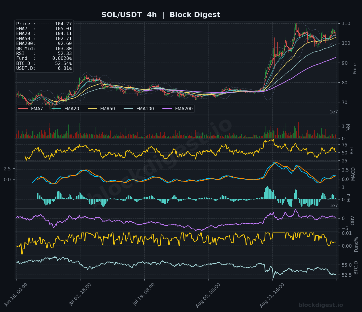SOL/USDT 4-Hour Chart — Block Digest