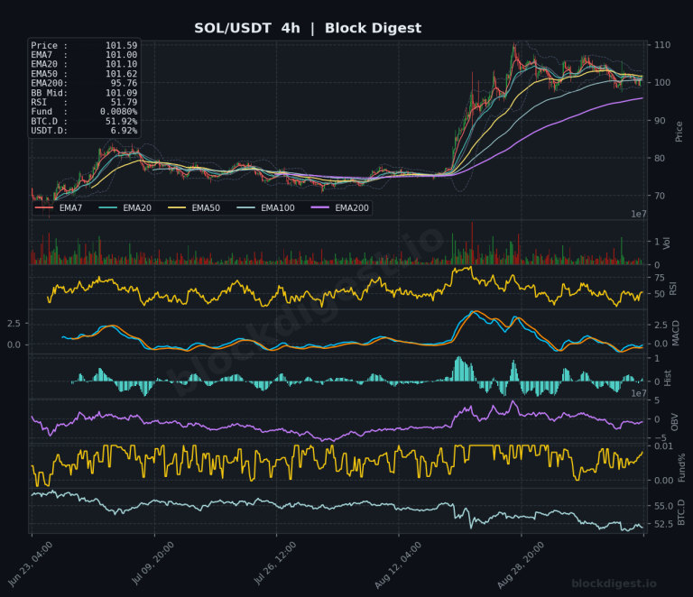 SOL/USDT 4-Hour Chart — Block Digest