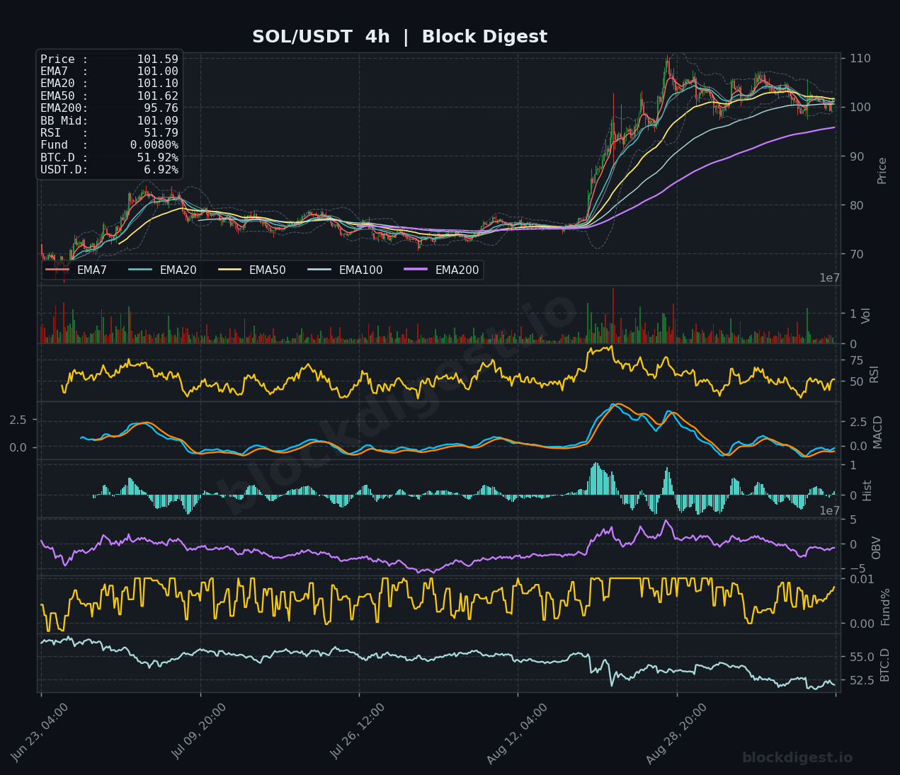 SOL/USDT 4-Hour Chart — Block Digest