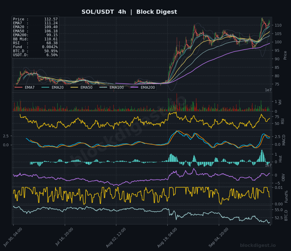 SOL/USDT 4-Hour Chart — Block Digest