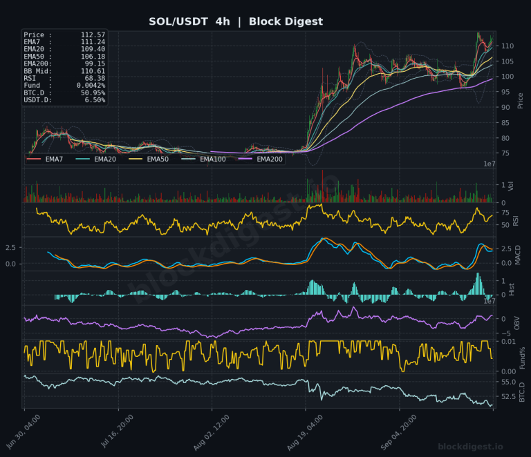 SOL/USDT 4-Hour Chart — Block Digest
