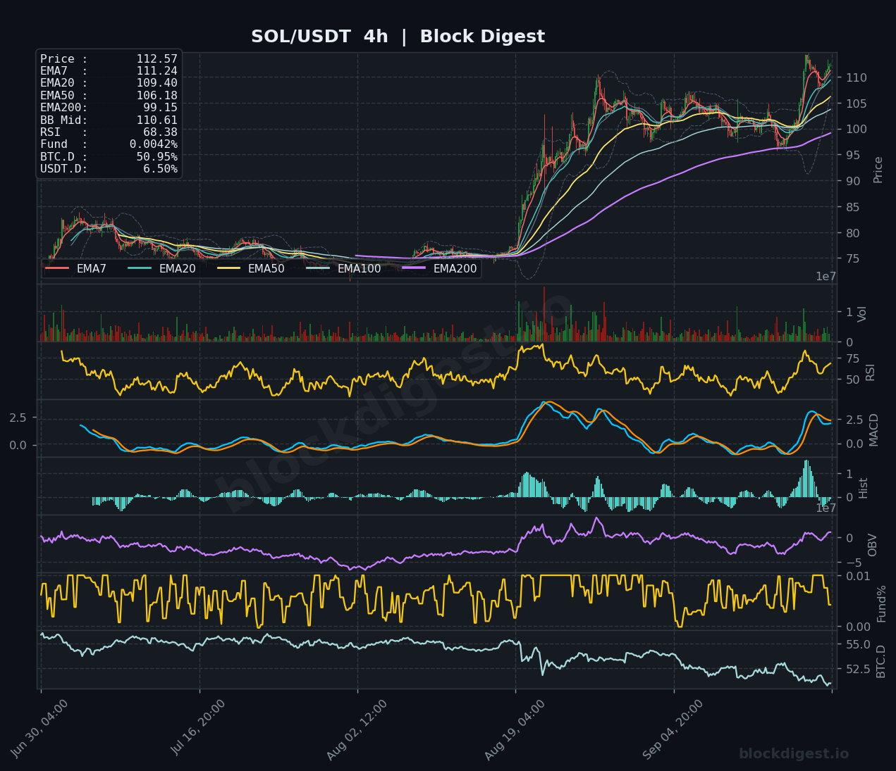 Altcoin Weekly Analysis: BD Pulse at 64.8 and Extreme Index +0.98σ