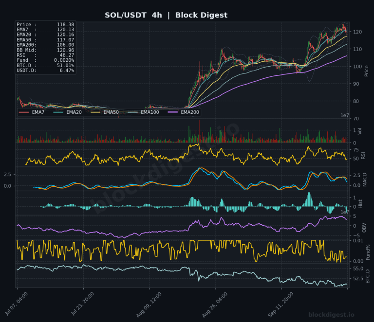 SOL/USDT 4-Hour Chart — Block Digest
