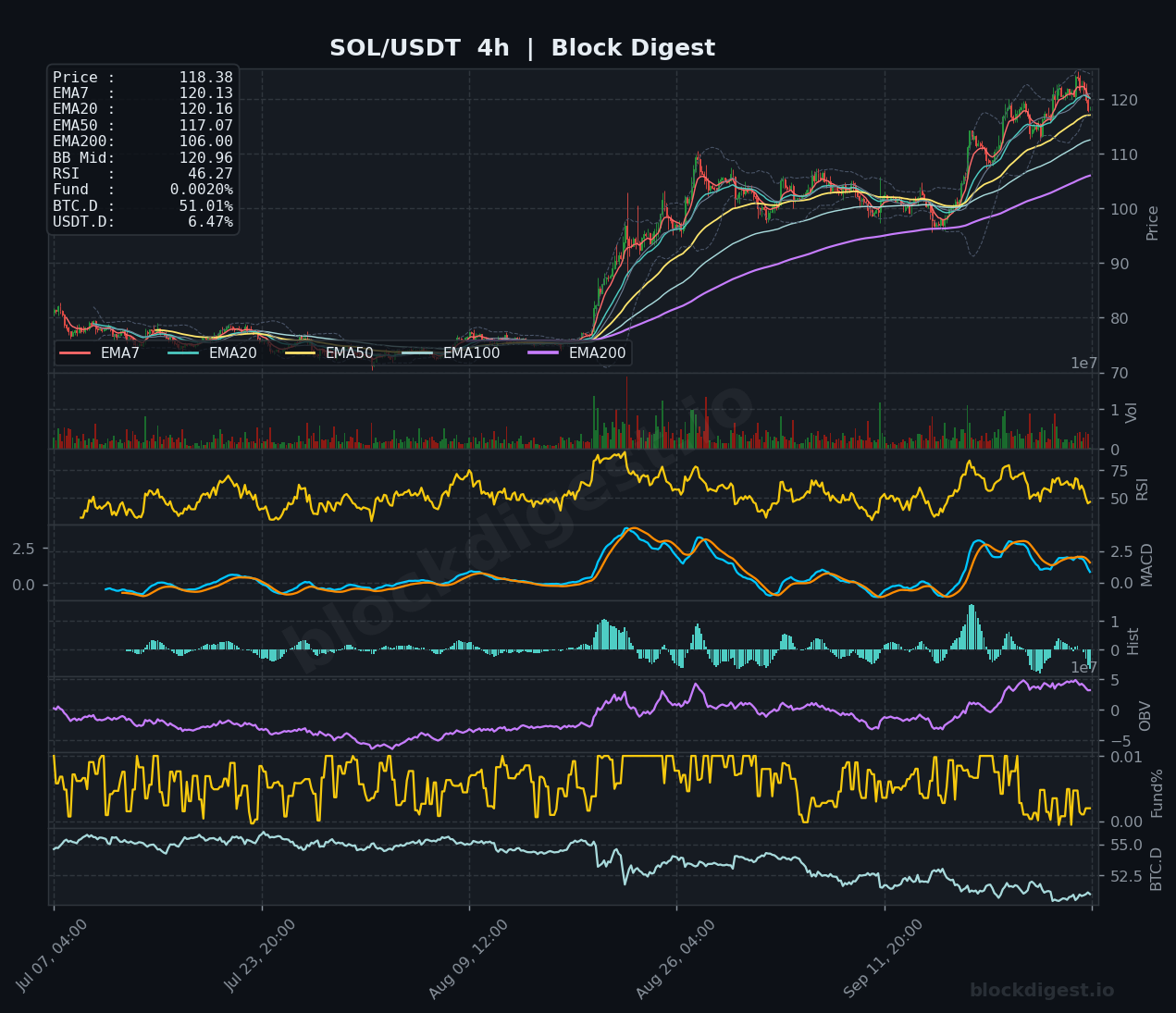 Altcoin Weekly Analysis: BD Pulse at 68.8 and Extreme Index +1.25σ