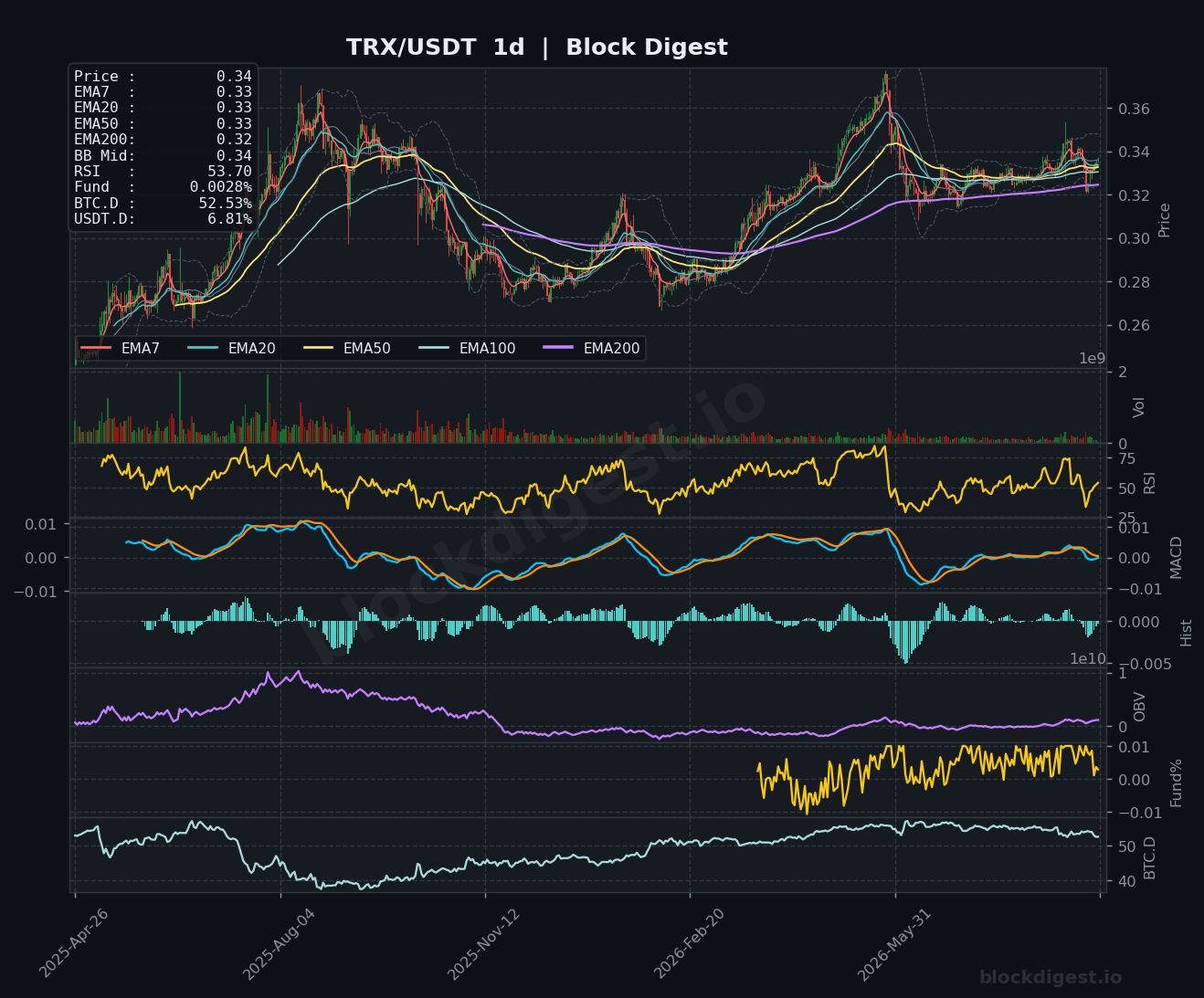 TRX/USDT Daily Chart — Block Digest