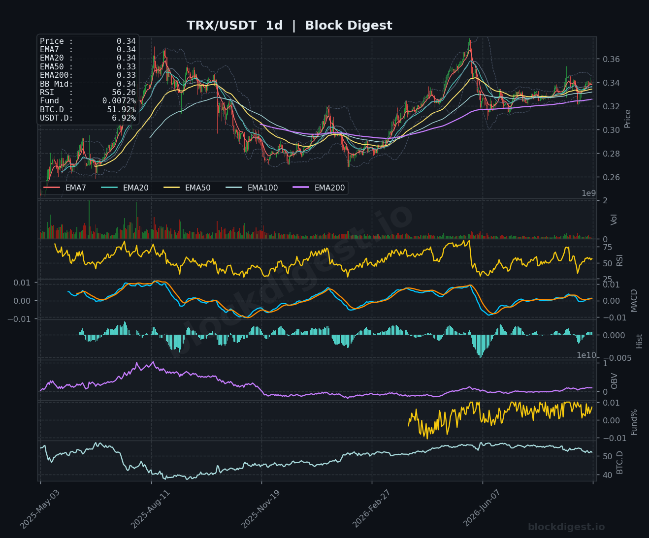 TRX/USDT Daily Chart — Block Digest