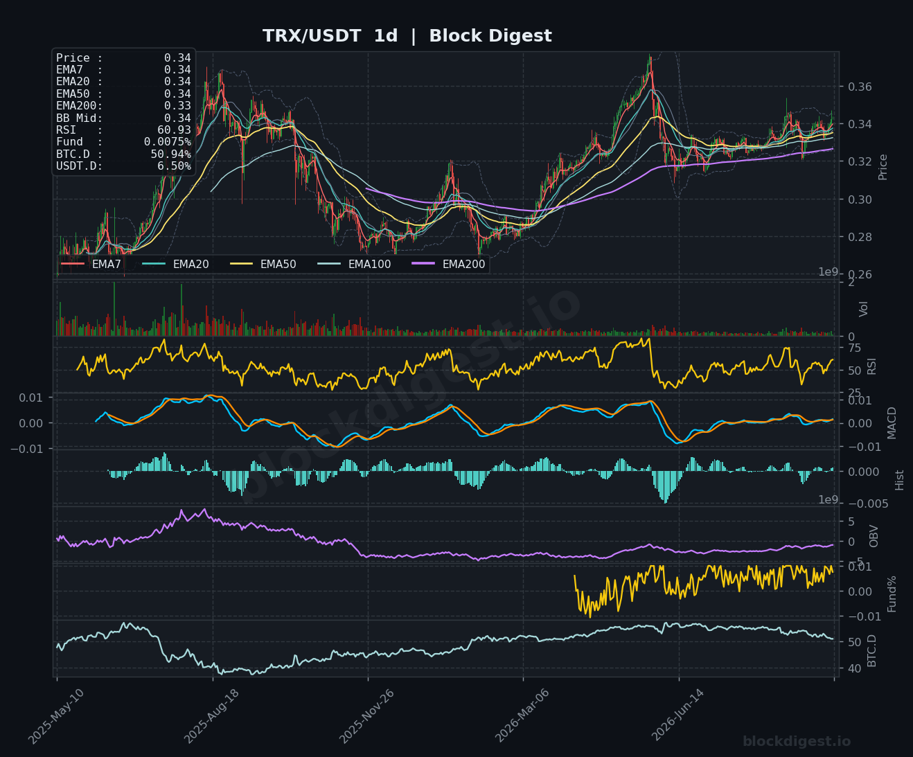 TRX/USDT Daily Chart — Block Digest