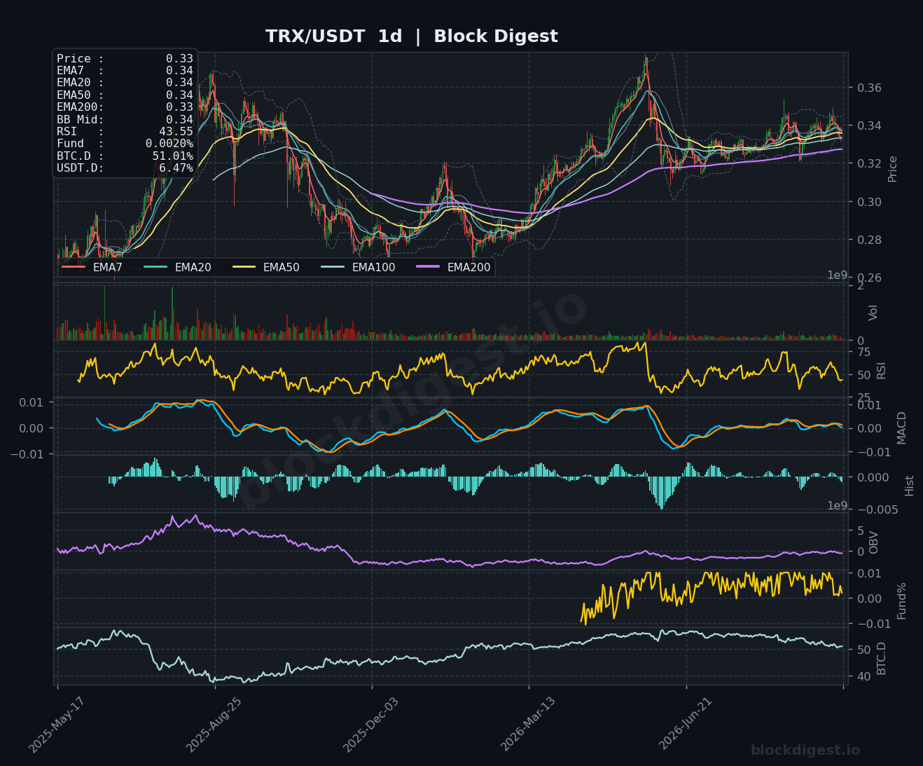 TRX/USDT Daily Chart — Block Digest