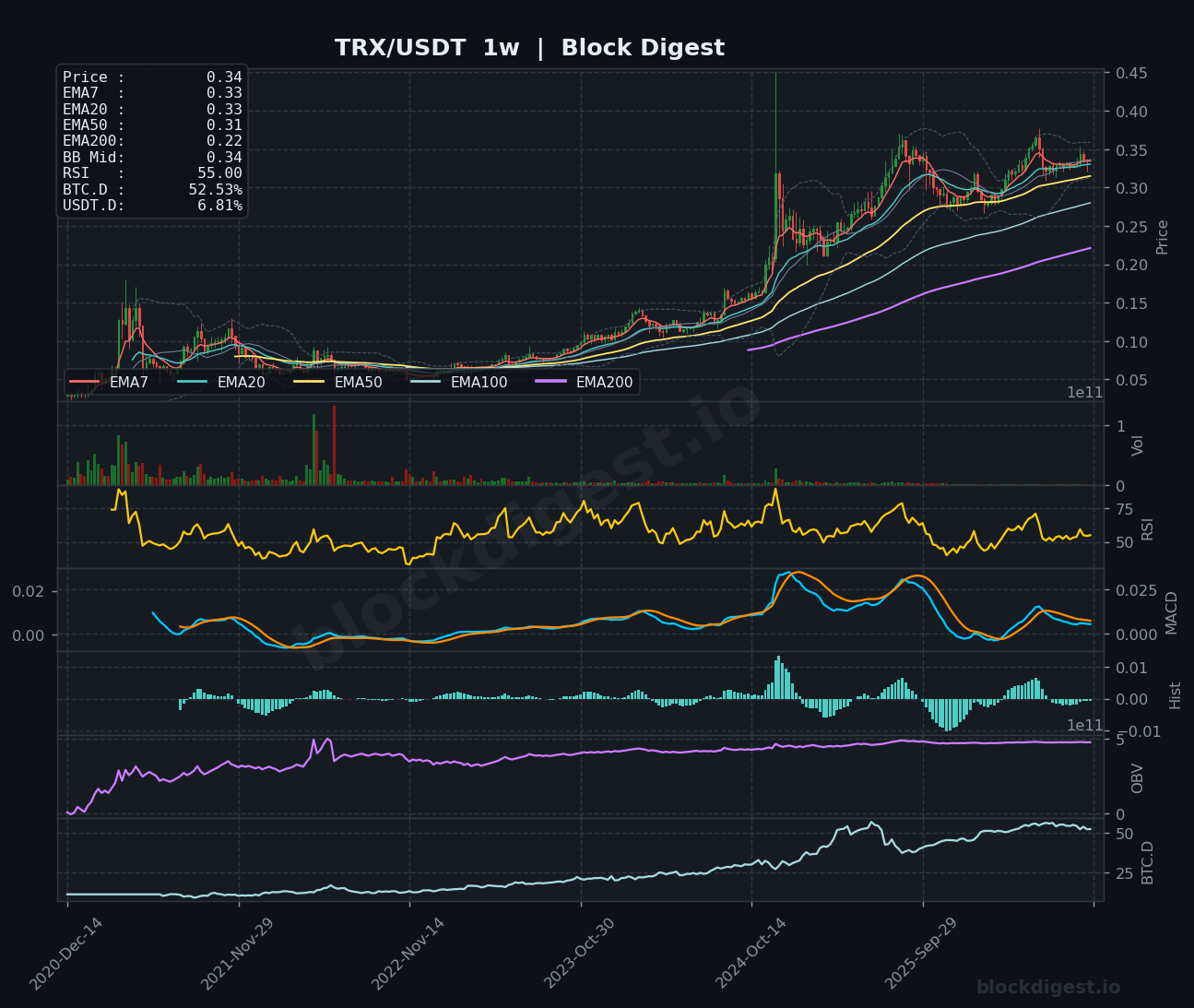 TRX/USDT Weekly Chart — Block Digest