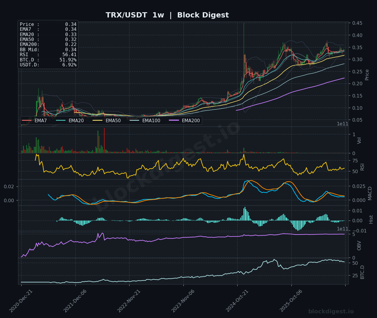 TRX/USDT Weekly Chart — Block Digest
