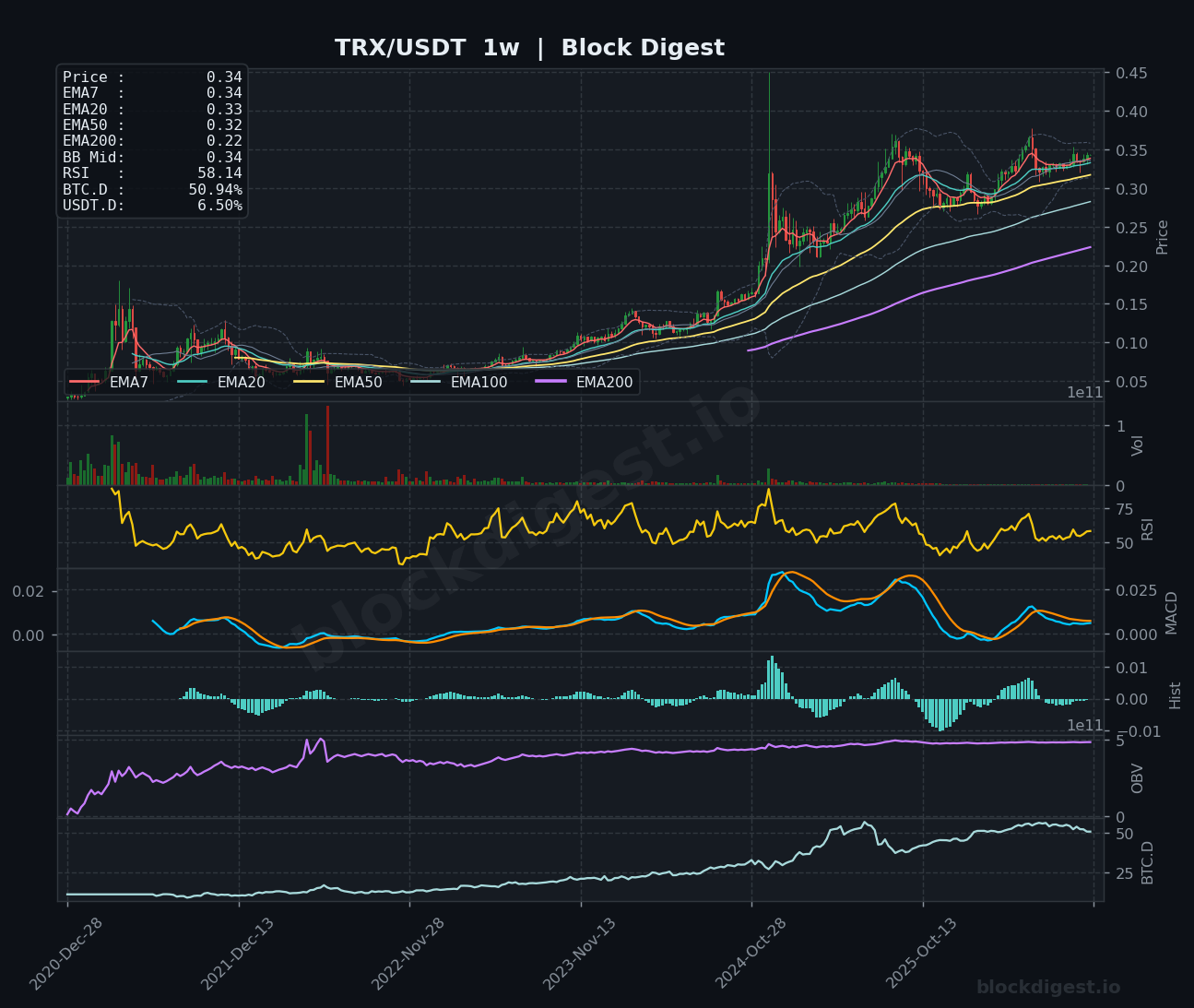 TRX/USDT Weekly Chart — Block Digest