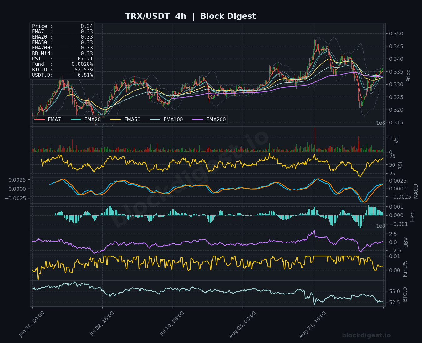 TRX/USDT 4-Hour Chart — Block Digest