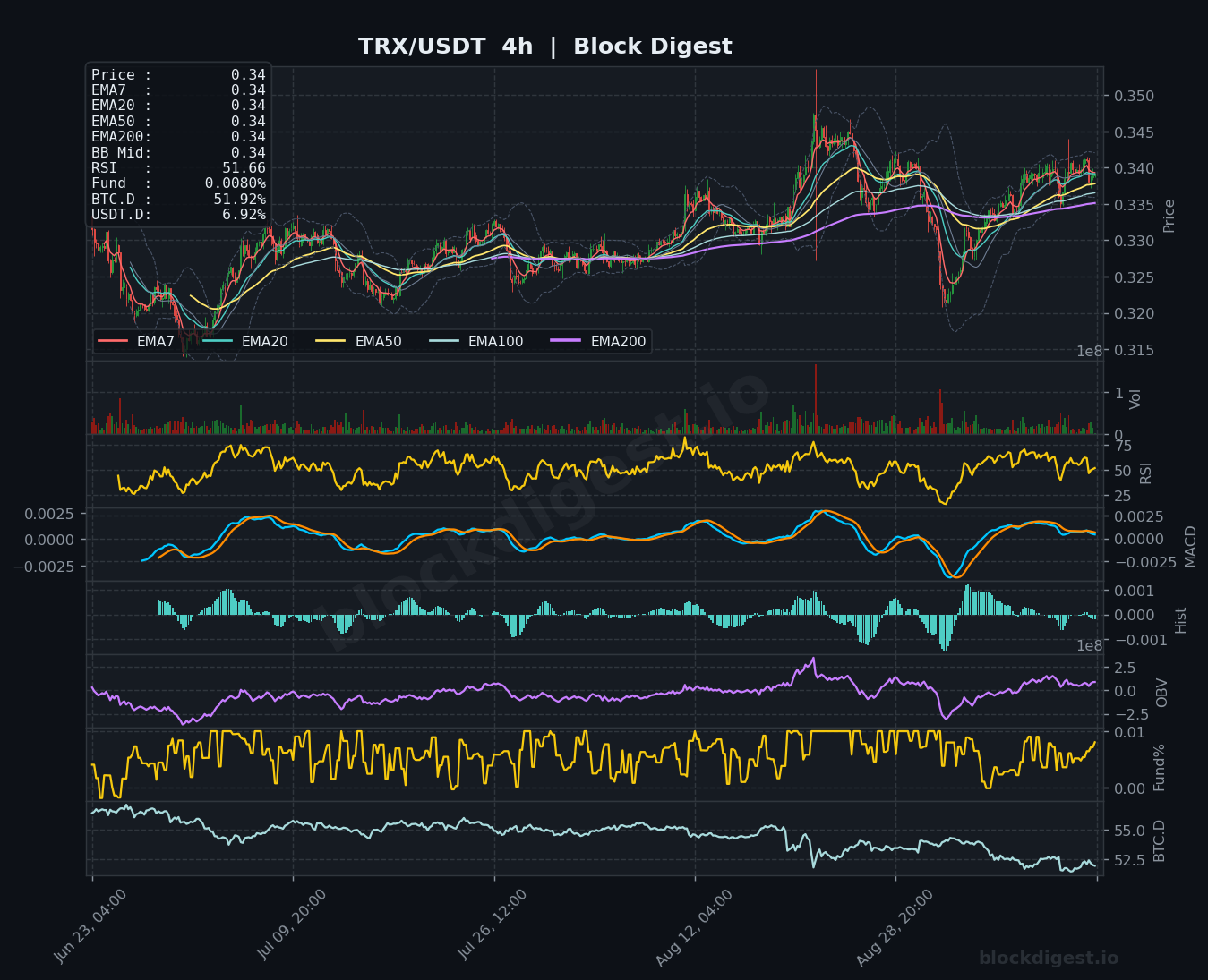 TRX/USDT 4-Hour Chart — Block Digest