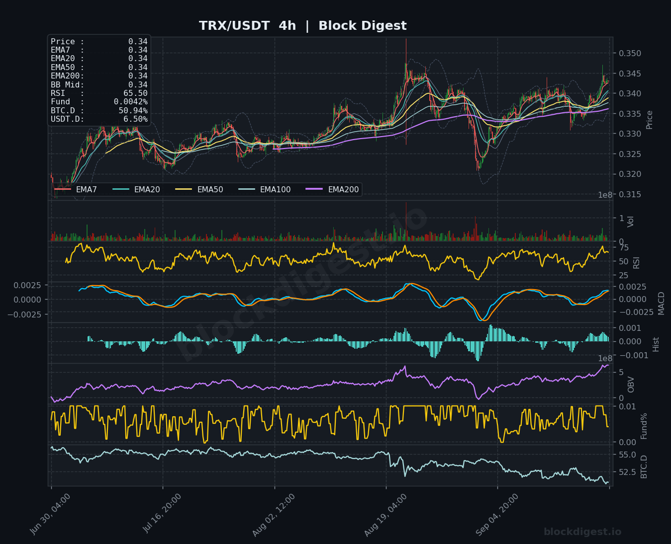 TRX/USDT 4-Hour Chart — Block Digest