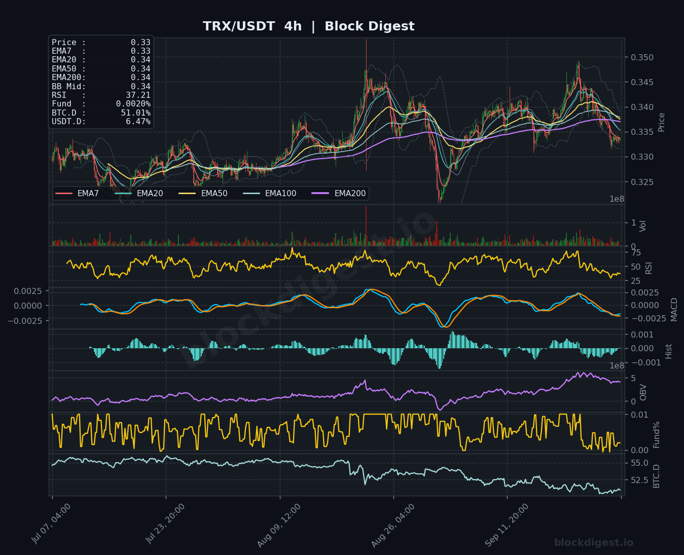 TRX/USDT 4-Hour Chart — Block Digest