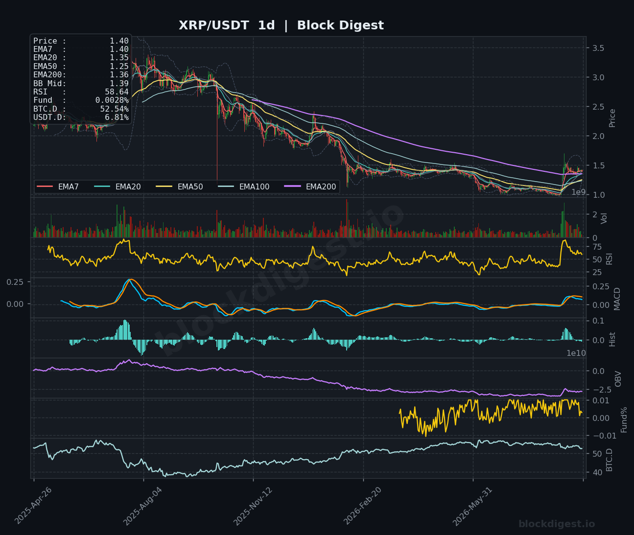XRP/USDT Daily Chart — Block Digest