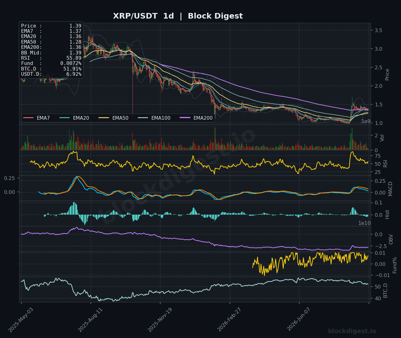 XRP/USDT Daily Chart — Block Digest