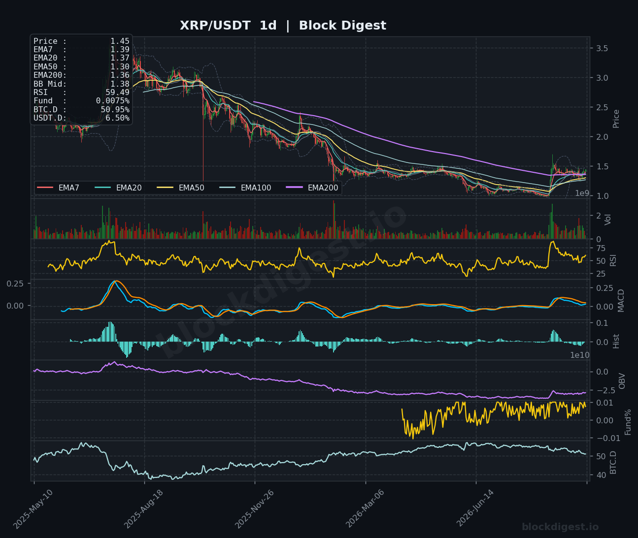 XRP/USDT Daily Chart — Block Digest