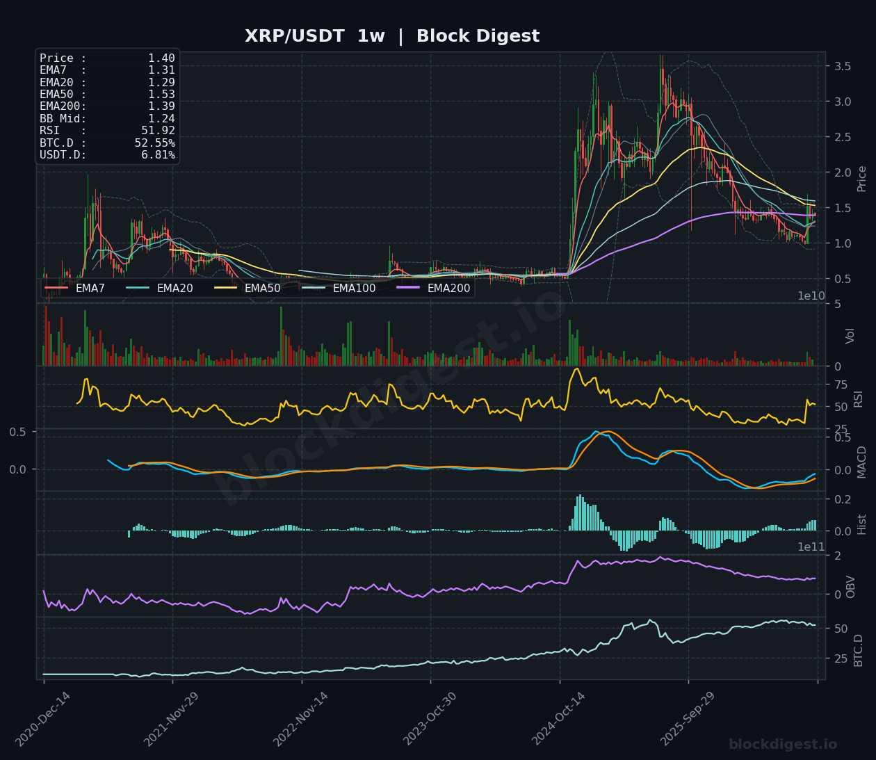 XRP/USDT Weekly Chart — Block Digest